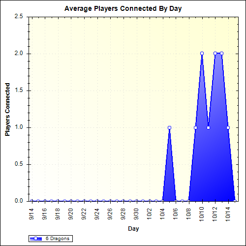 Average Players Connected By Day