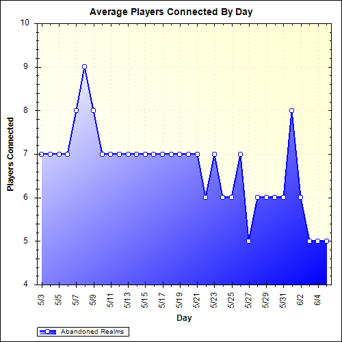 Average Players Connected By Day