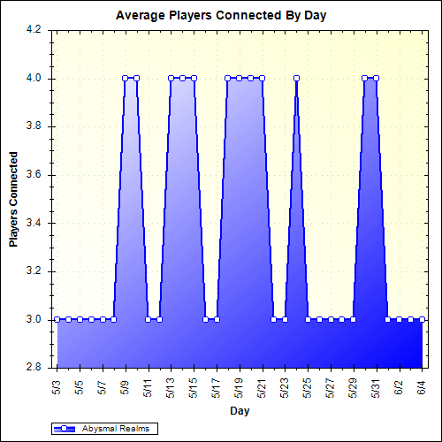 Average Players Connected By Day