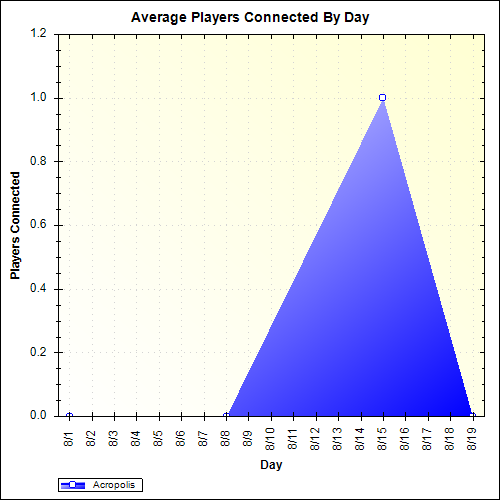 Average Players Connected By Day
