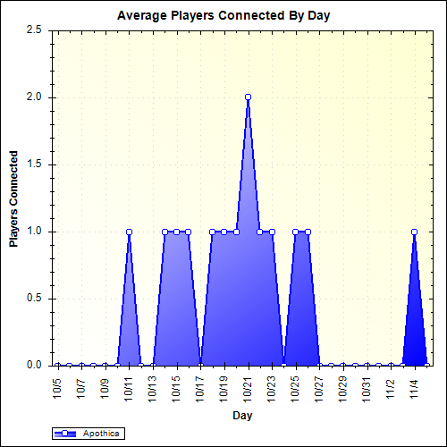 Average Players Connected By Day