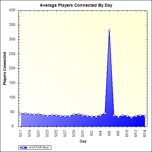 Average Players Connected By Day