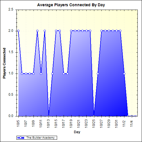 Average Players Connected By Day