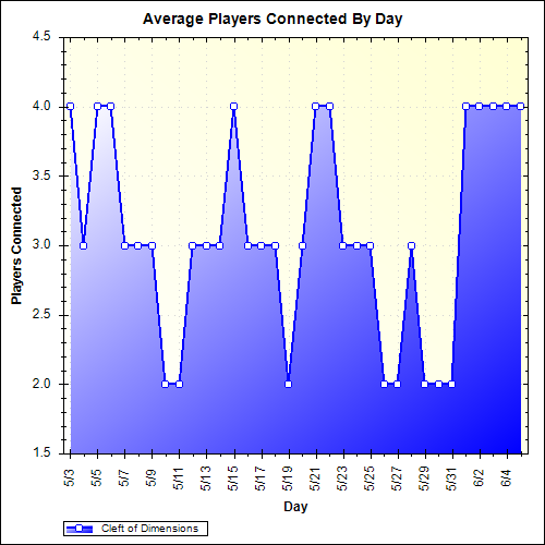 Average Players Connected By Day