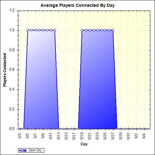 Average Players Connected By Day
