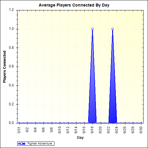 Average Players Connected By Day