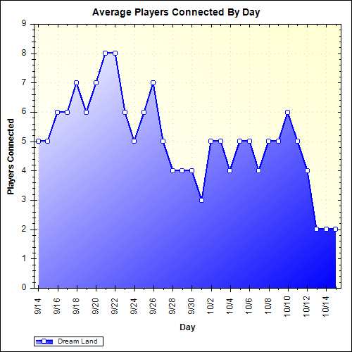 Average Players Connected By Day