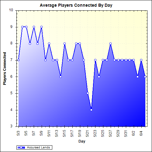 Average Players Connected By Day