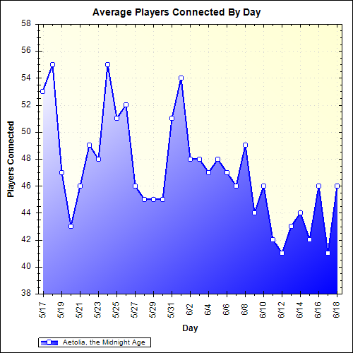 Average Players Connected By Day