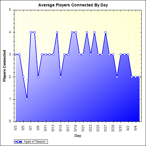 Average Players Connected By Day