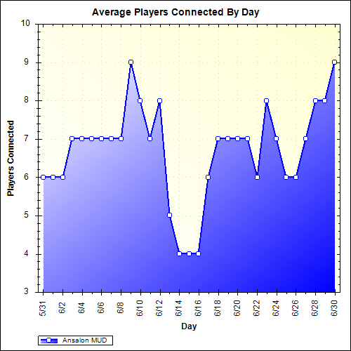 Average Players Connected By Day