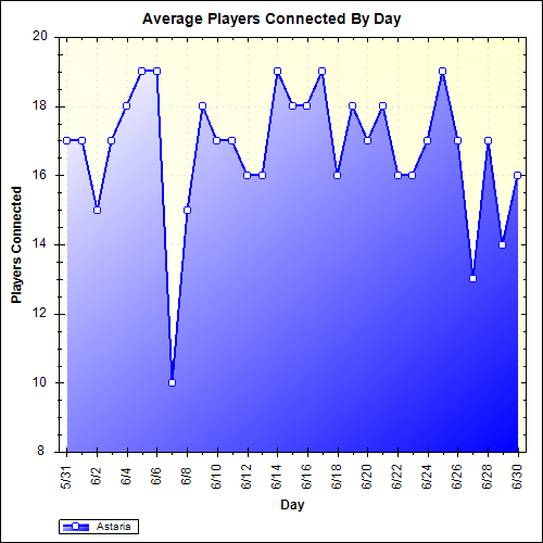 Average Players Connected By Day