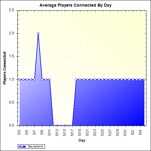 Average Players Connected By Day