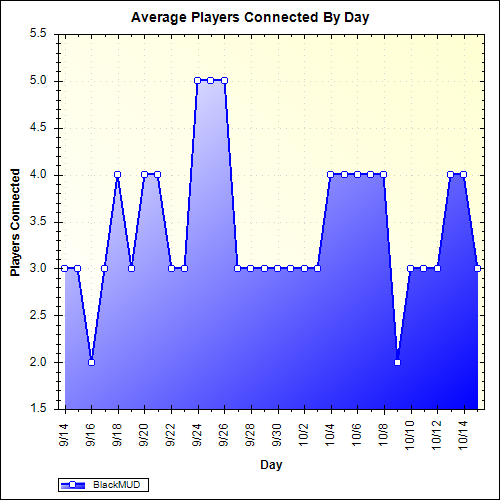 Average Players Connected By Day