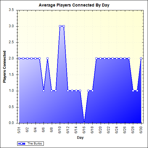 Average Players Connected By Day