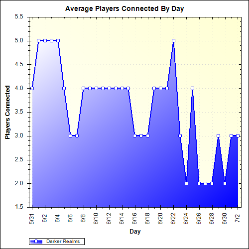 Average Players Connected By Day