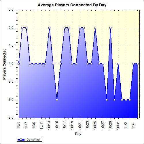 Average Players Connected By Day