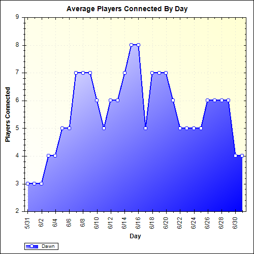Average Players Connected By Day