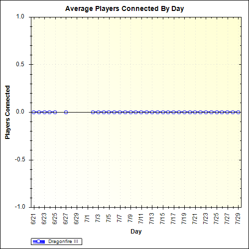 Average Players Connected By Day