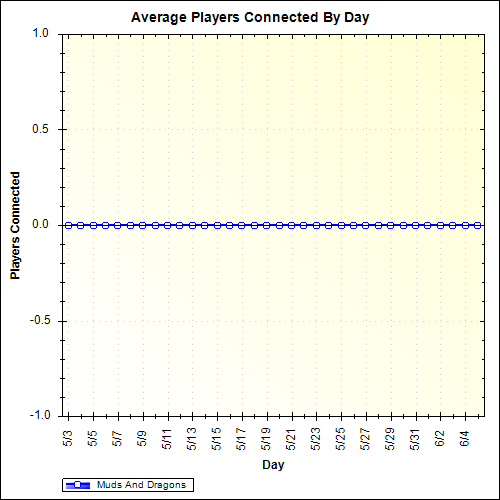 Average Players Connected By Day