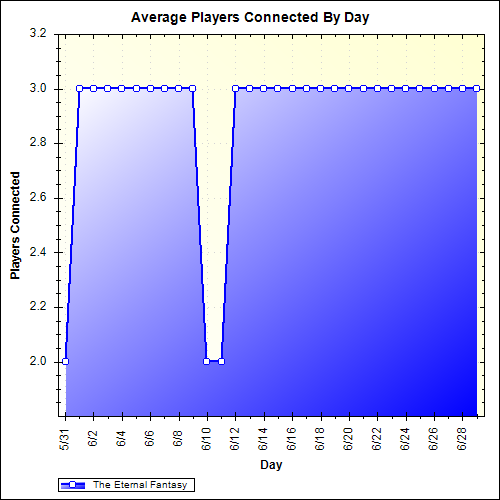 Average Players Connected By Day