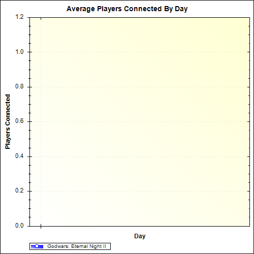 Average Players Connected By Day