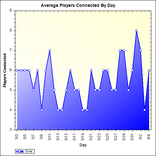 Average Players Connected By Day