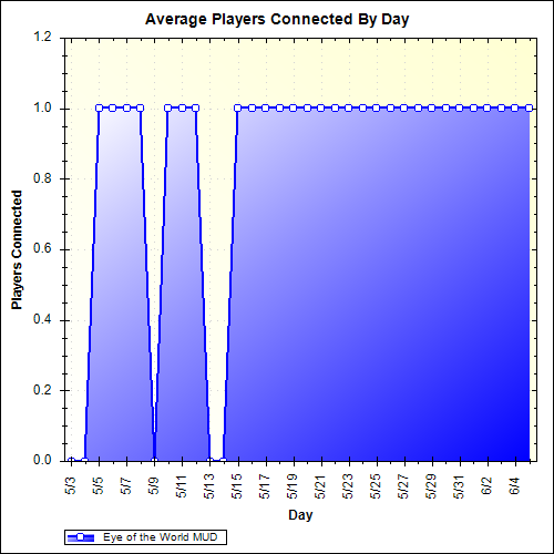 Average Players Connected By Day