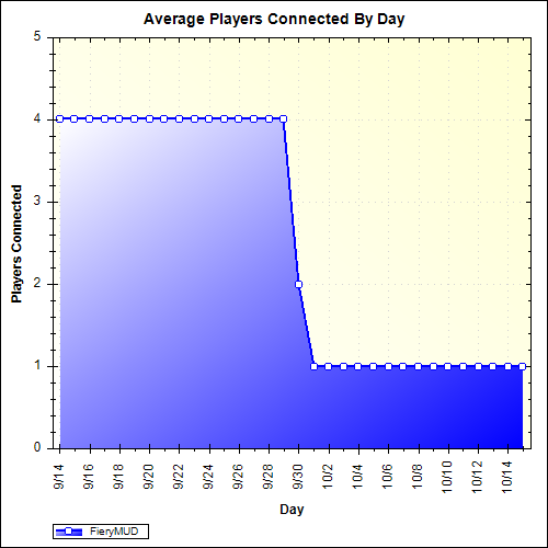 Average Players Connected By Day