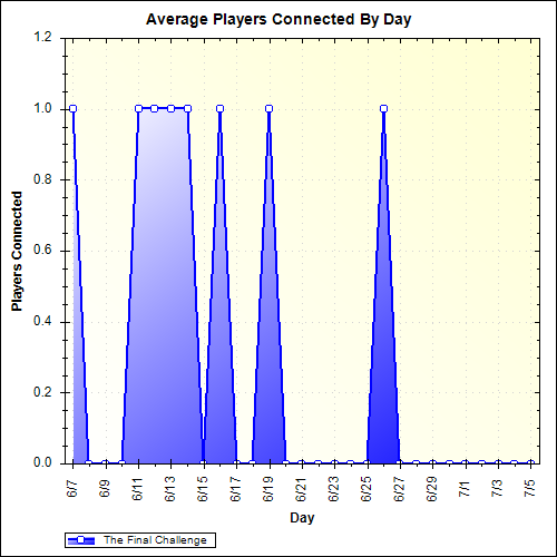 Average Players Connected By Day
