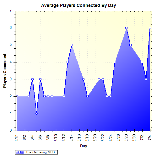 Average Players Connected By Day