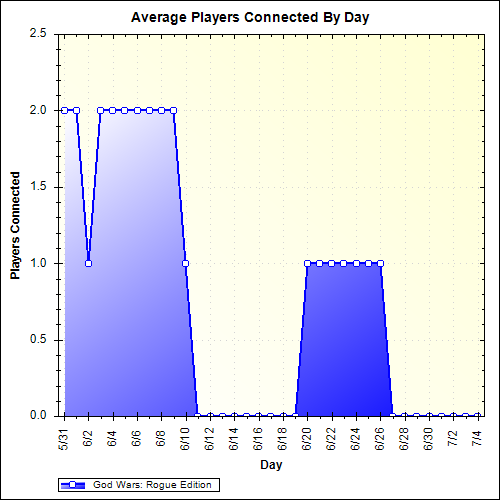 Average Players Connected By Day