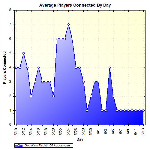 Average Players Connected By Day