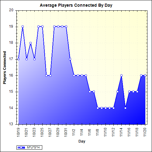 Average Players Connected By Day