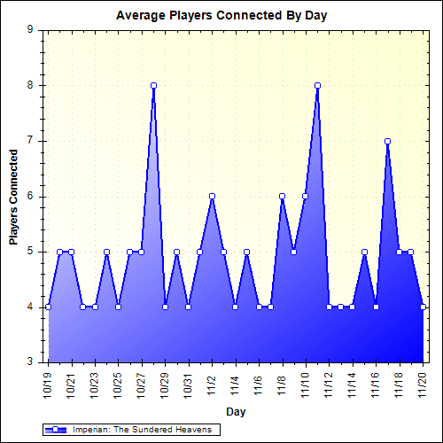 Average Players Connected By Day