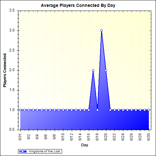 Average Players Connected By Day