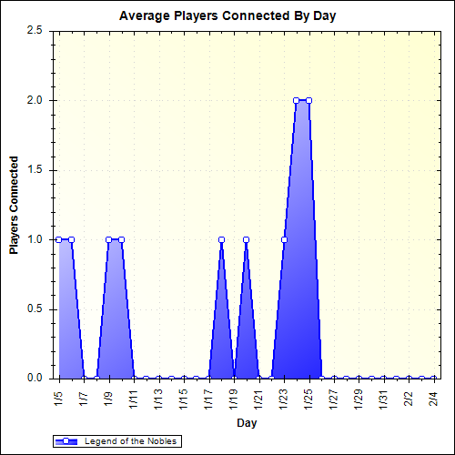 Average Players Connected By Day