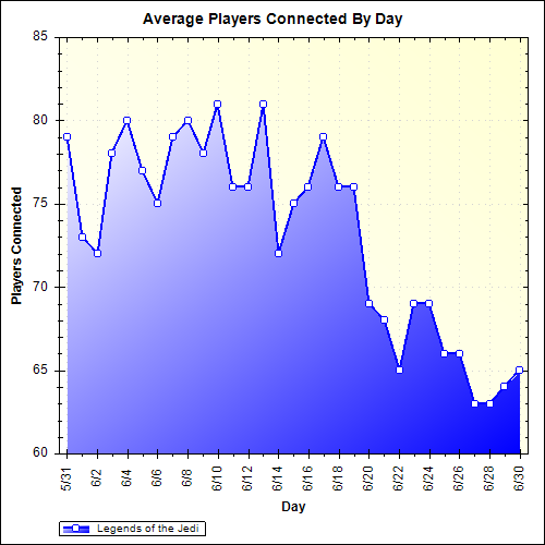 Average Players Connected By Day