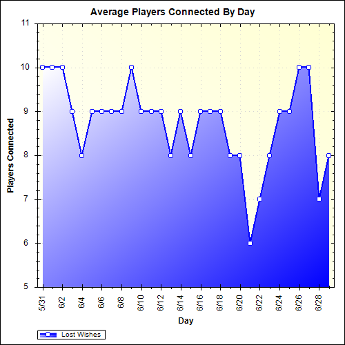 Average Players Connected By Day