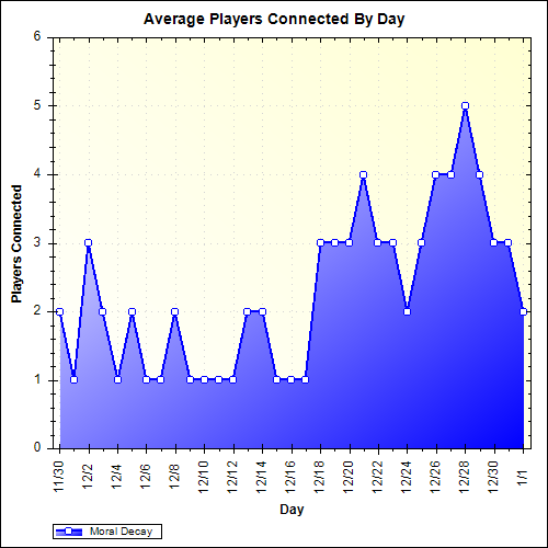 Average Players Connected By Day