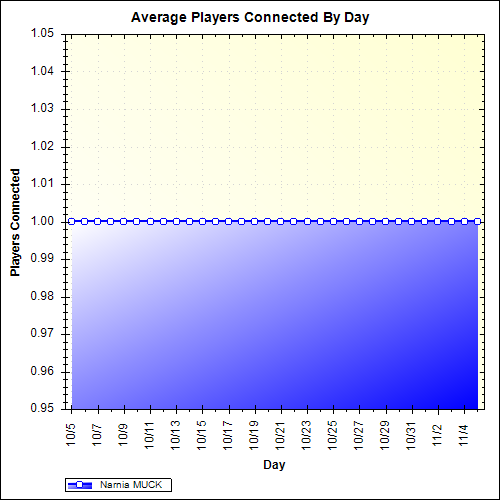 Average Players Connected By Day