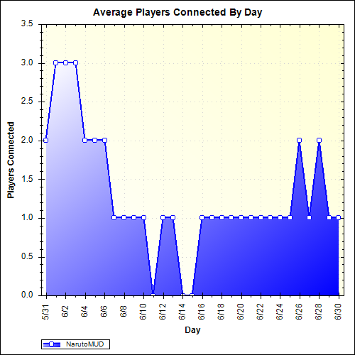 Average Players Connected By Day