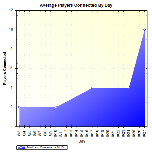 Average Players Connected By Day