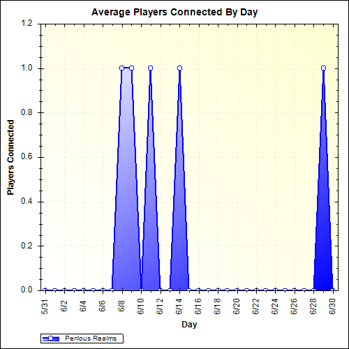Average Players Connected By Day