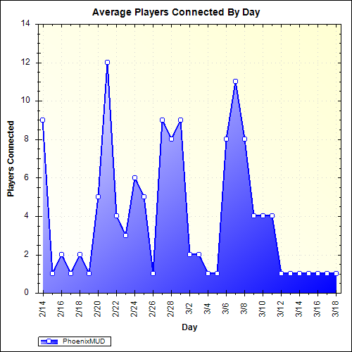 Average Players Connected By Day
