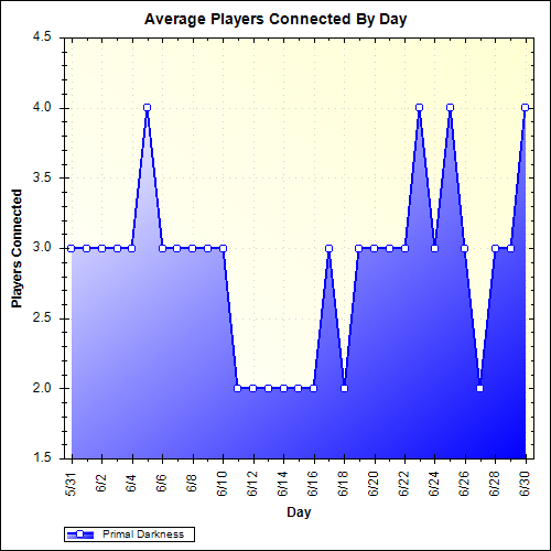 Average Players Connected By Day