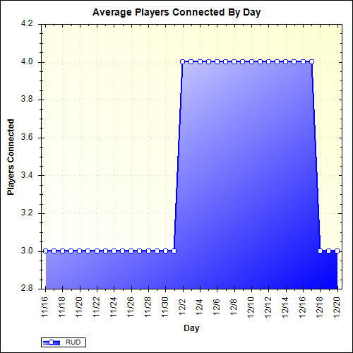 Average Players Connected By Day