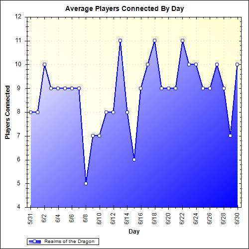 Average Players Connected By Day