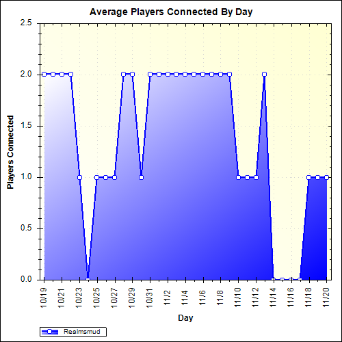 Average Players Connected By Day