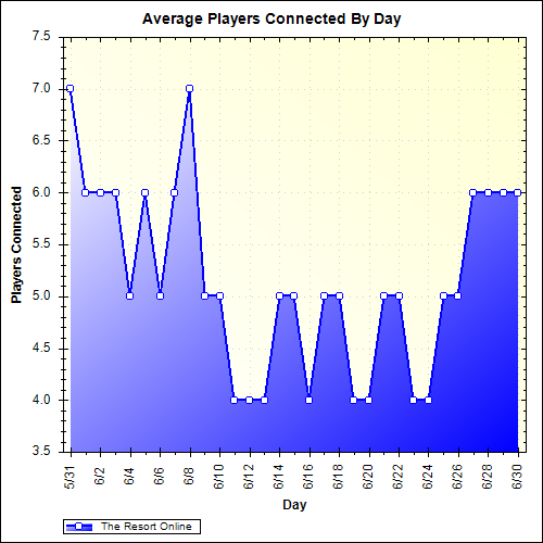 Average Players Connected By Day